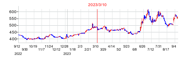 2023年3月10日 13:24前後のの株価チャート